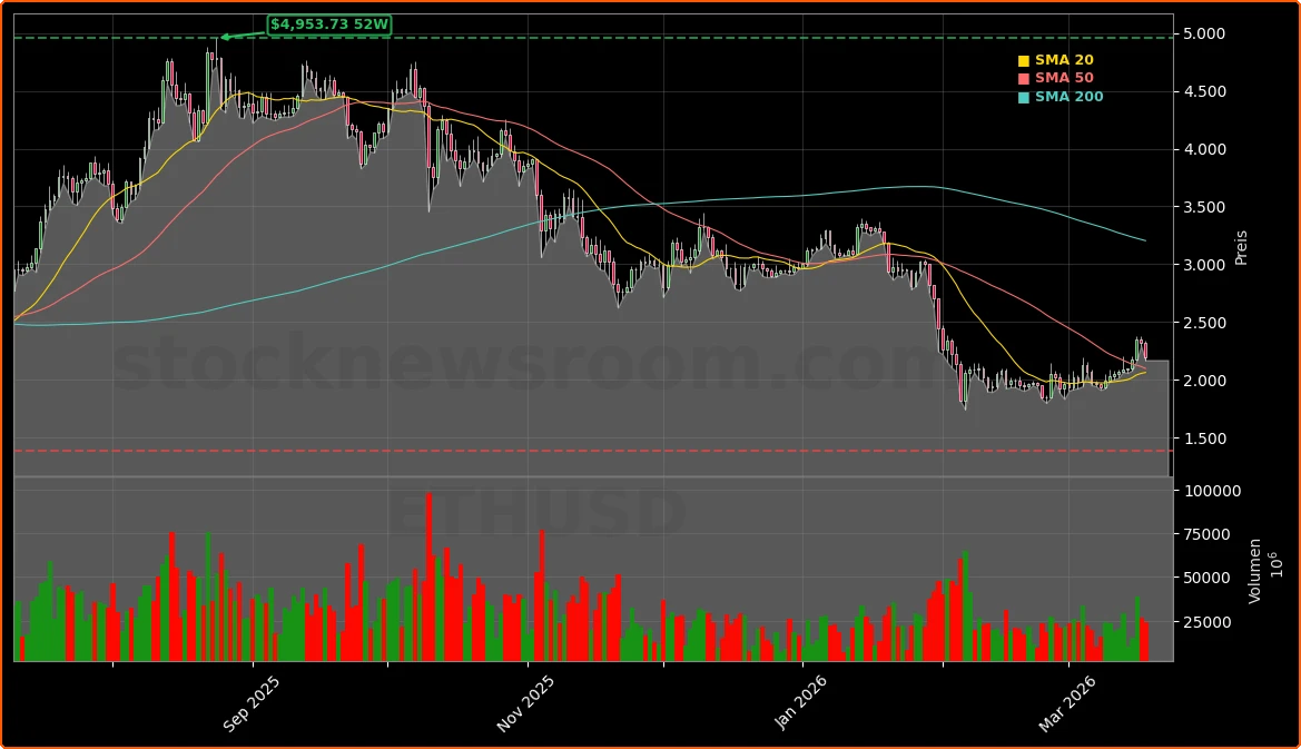 Ethereum Markt- und Technologiedynamik Aktienchart - 252 Tage Kursverlauf - Maerz 2026
