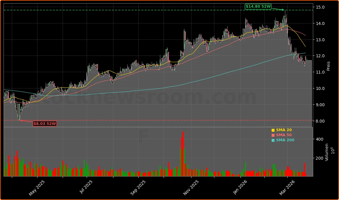 Ford Motor Company Aktienchart - 252 Tage Kursverlauf - Maerz 2026
