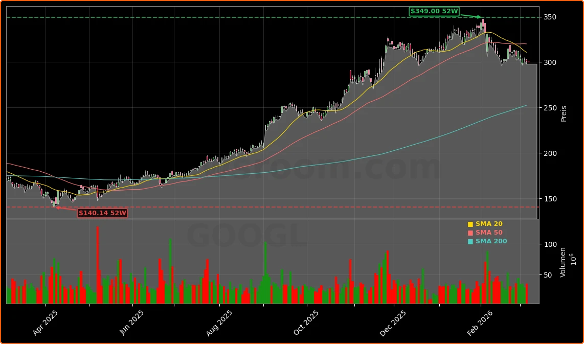 Alphabet Inc. (Google) Aktienchart - 252 Tage Kursverlauf - Maerz 2026