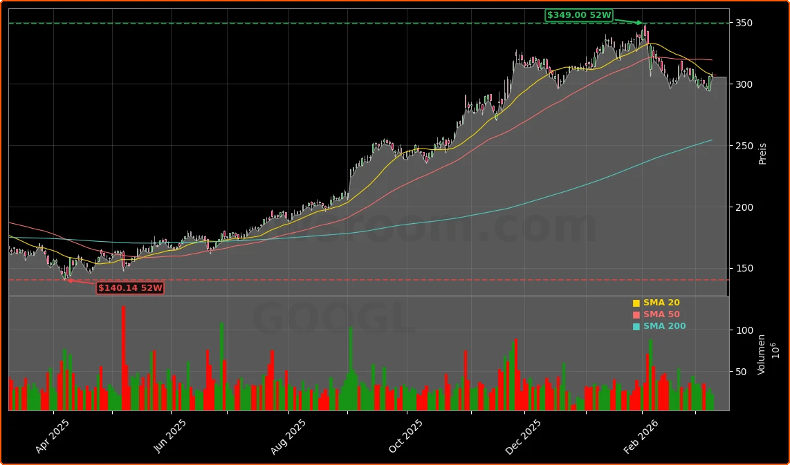 Alphabet Inc. Aktienchart - 252 Tage Kursverlauf - Maerz 2026