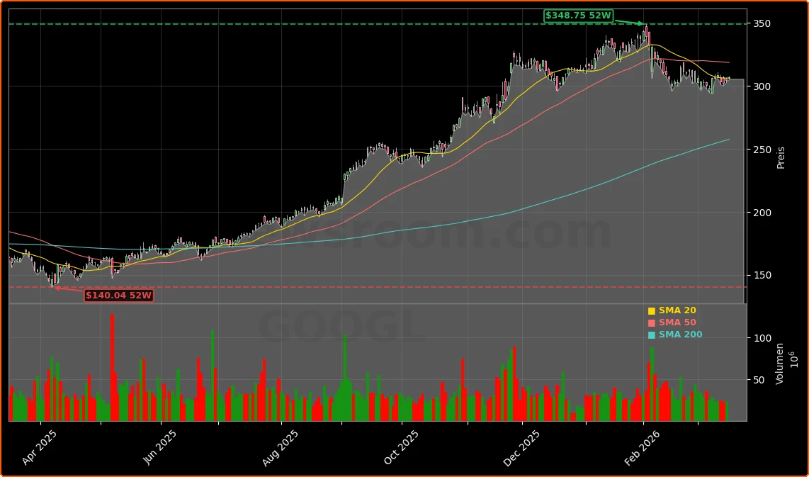 Alphabet Inc. (Google) Aktienchart - 252 Tage Kursverlauf - Maerz 2026