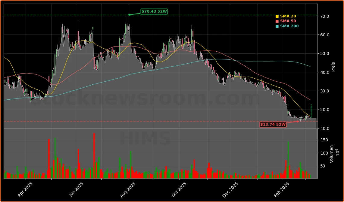 Hims & Hers Health, Inc. Aktienchart - 252 Tage Kursverlauf - Maerz 2026