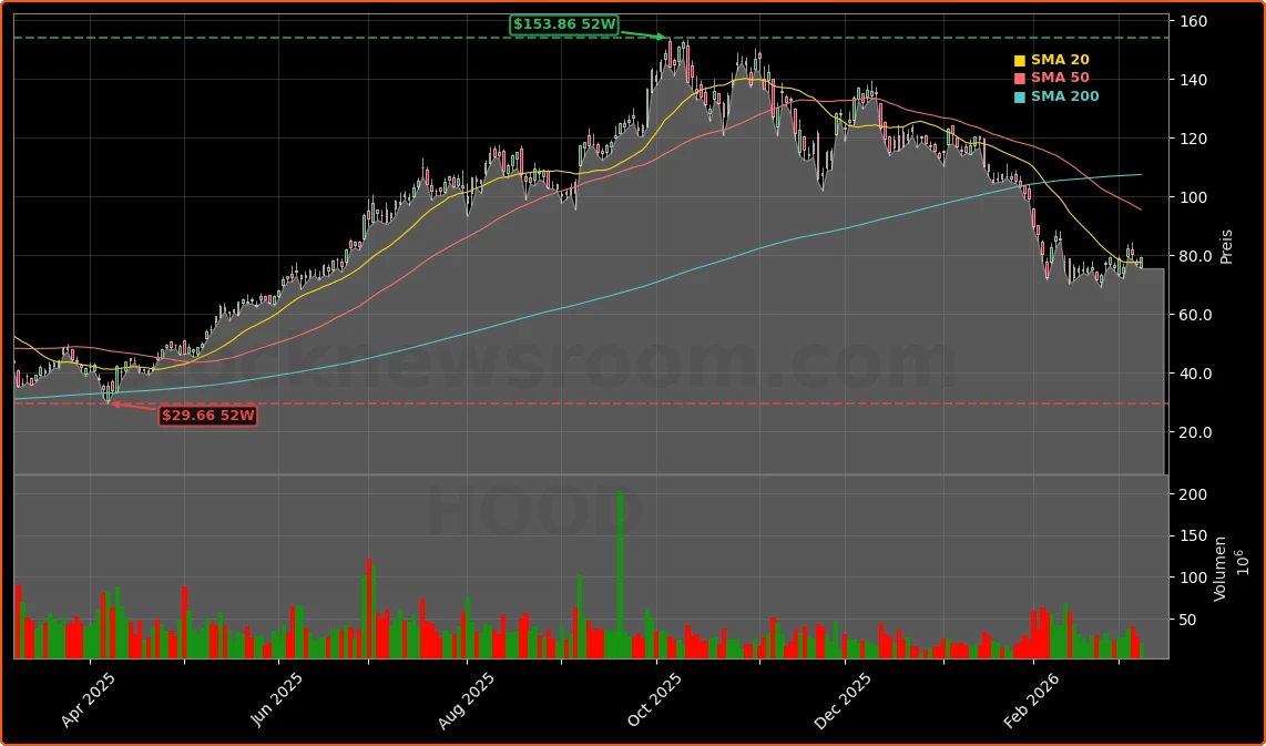 Robinhood Markets, Inc. Aktienchart - 252 Tage Kursverlauf - Maerz 2026