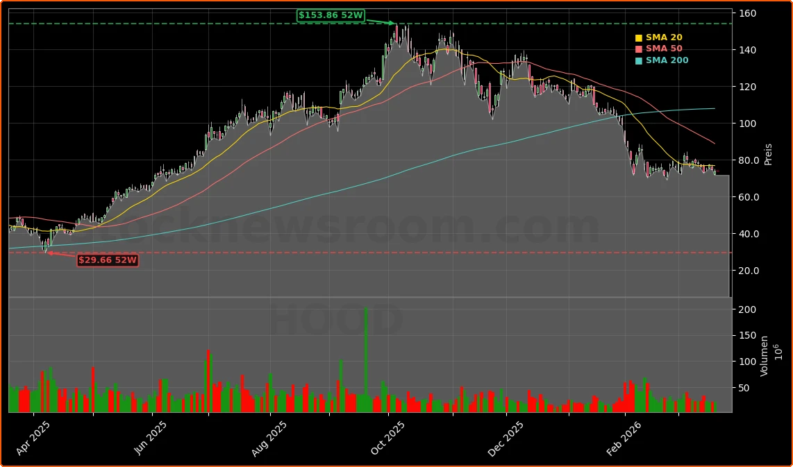Robinhood Markets, Inc. Aktienchart - 252 Tage Kursverlauf - Maerz 2026