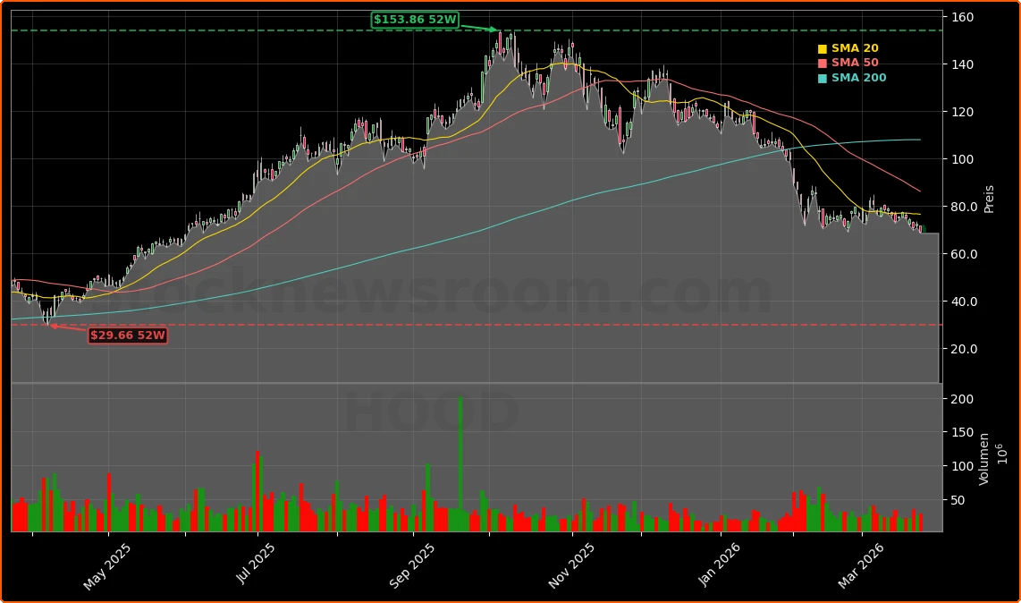 Robinhood Markets, Inc. Aktienchart - 252 Tage Kursverlauf - Maerz 2026
