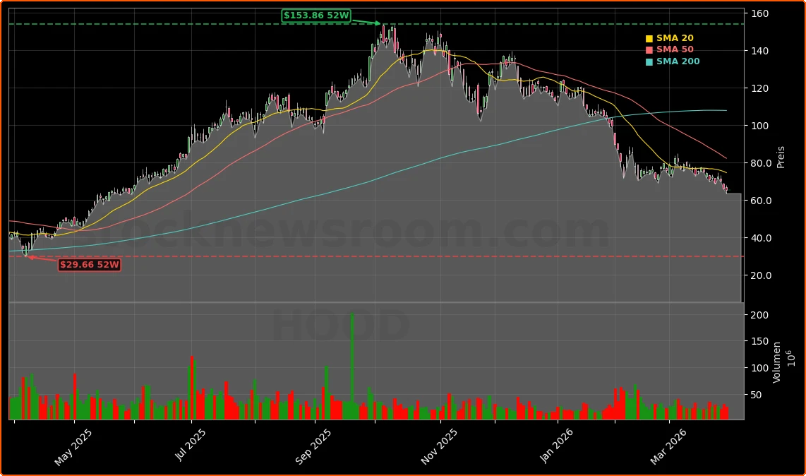 Robinhood Markets, Inc. Aktienchart - 252 Tage Kursverlauf - Maerz 2026