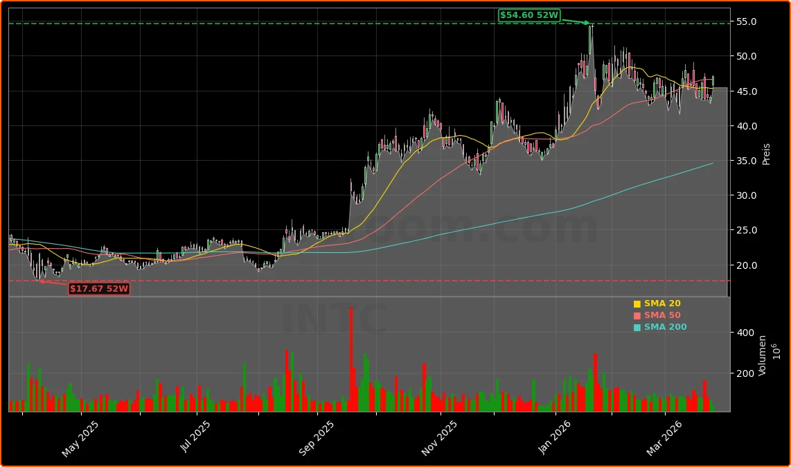 Intel Corporation Aktienchart - 252 Tage Kursverlauf - Maerz 2026