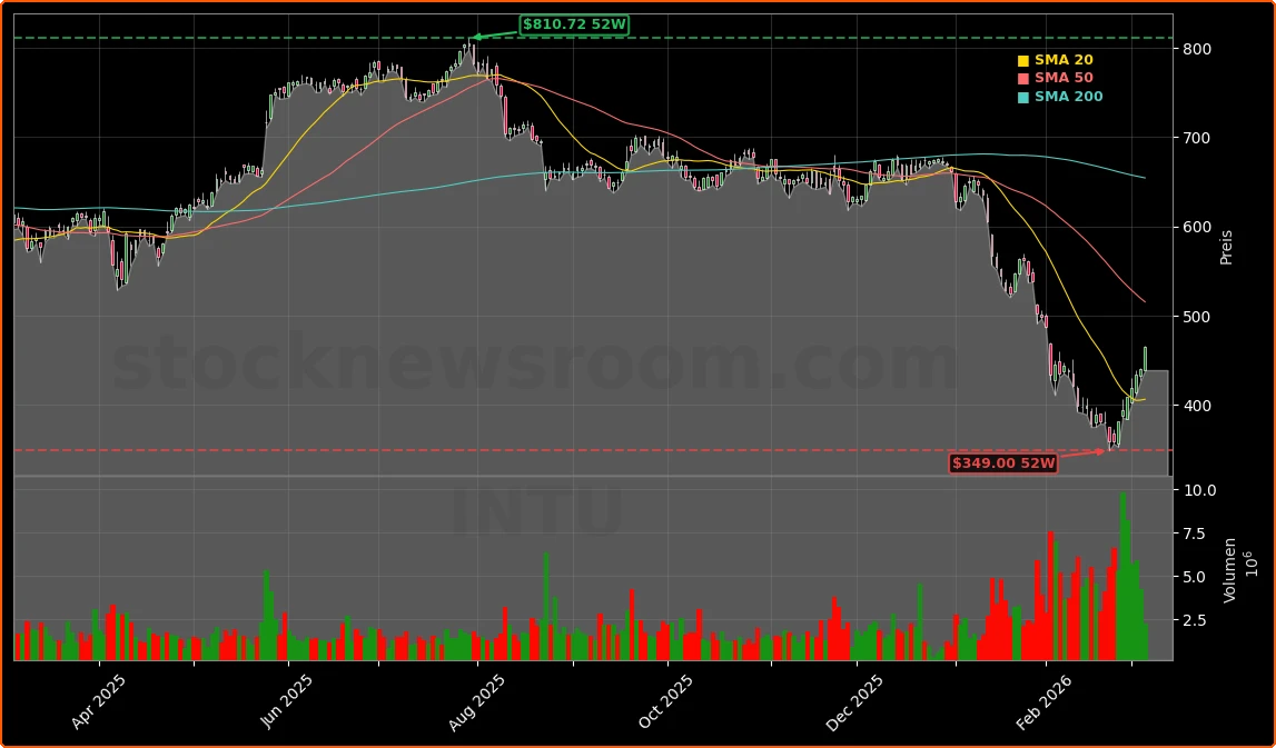 Intuit Inc. Aktienchart - 252 Tage Kursverlauf - Maerz 2026