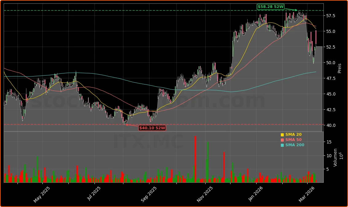 Inditex Jahreszahlen und Investitionspläne Aktienchart - 252 Tage Kursverlauf - Maerz 2026