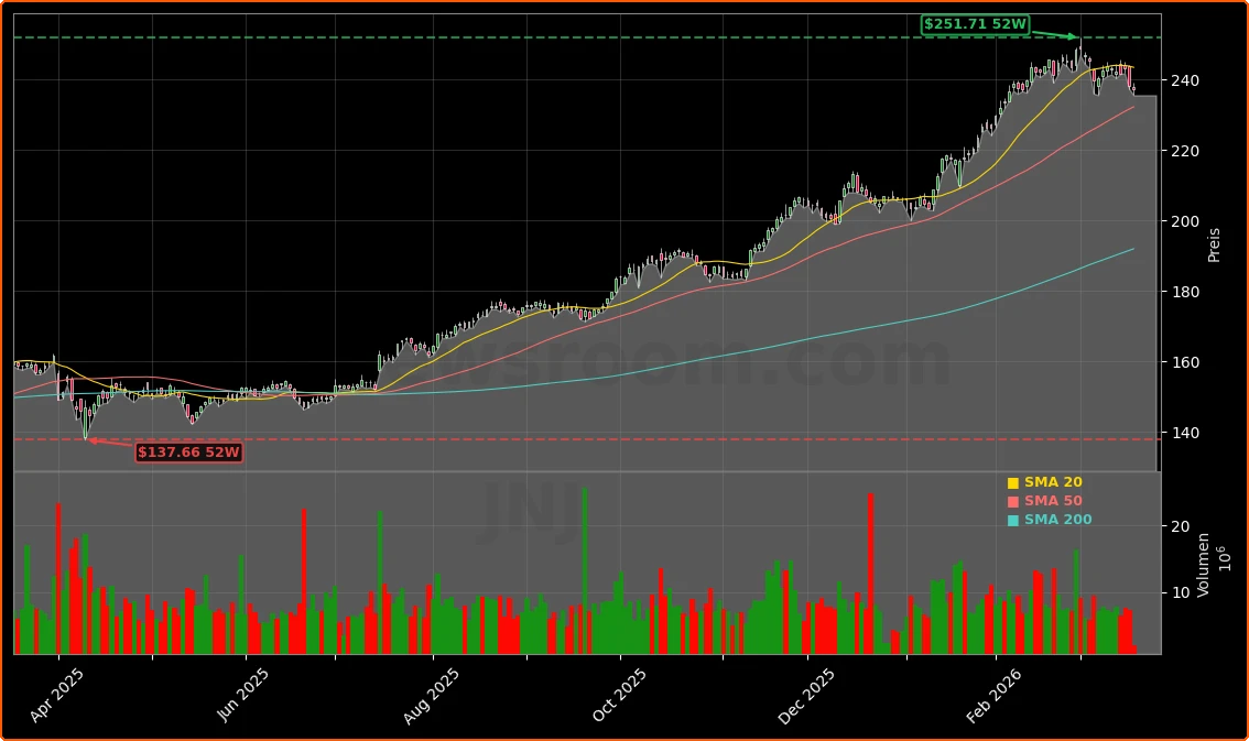 Johnson & Johnson FDA-Zulassung ICOTYDE Aktienchart - 252 Tage Kursverlauf - Maerz 2026