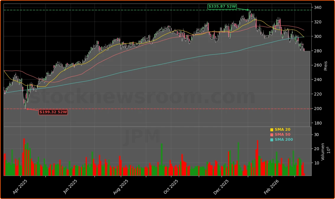 JPMorgan Chase & Co. Aktienchart - 252 Tage Kursverlauf - Maerz 2026