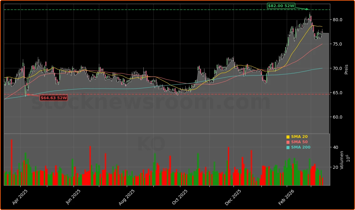 The Coca-Cola Company Aktienchart - 252 Tage Kursverlauf - Maerz 2026