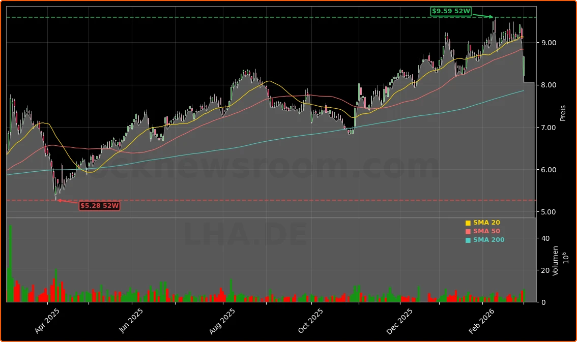 Deutsche Lufthansa AG Aktienchart - 252 Tage Kursverlauf - Maerz 2026