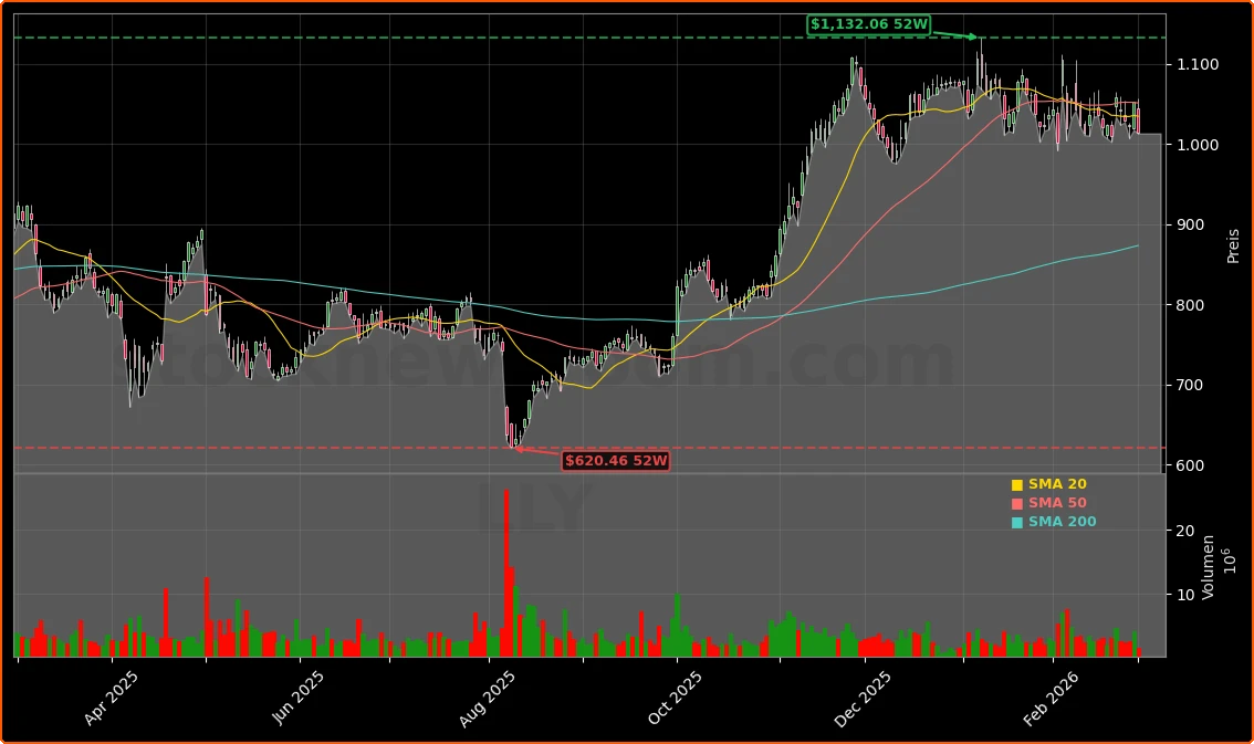 Eli Lilly and Company Aktienchart - 252 Tage Kursverlauf - Maerz 2026