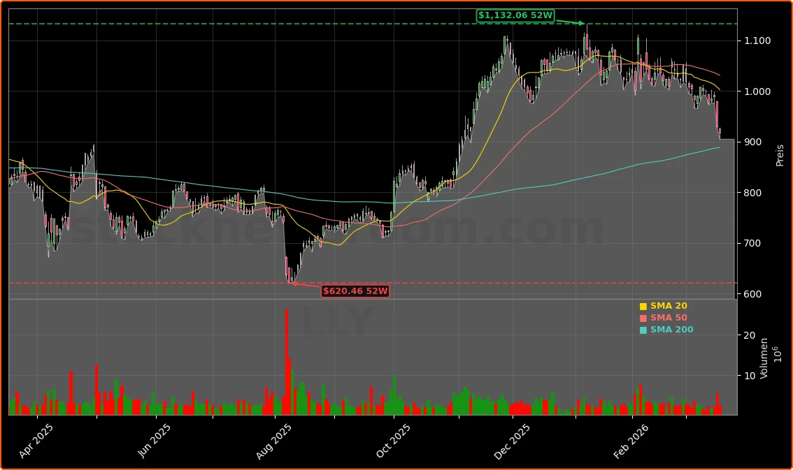 Eli Lilly and Company Aktienchart - 252 Tage Kursverlauf - Maerz 2026