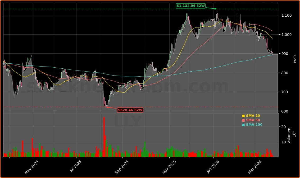 Eli Lilly and Company Aktienchart - 252 Tage Kursverlauf - Maerz 2026