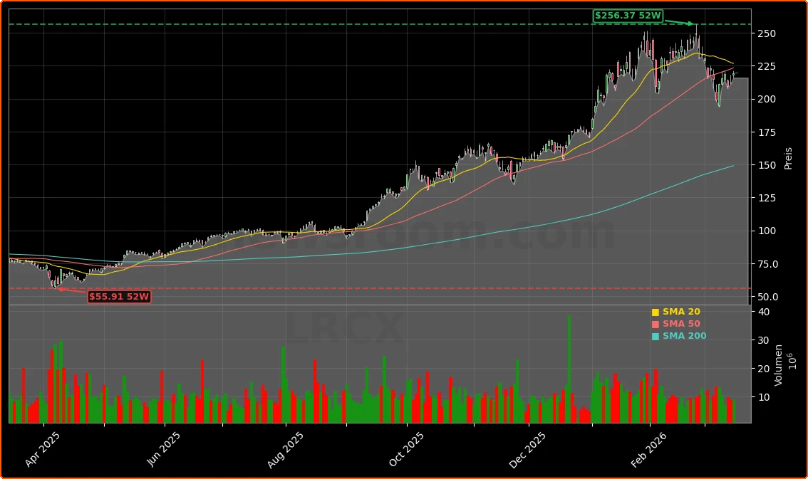 Lam Research Corporation Aktienchart - 252 Tage Kursverlauf - Maerz 2026
