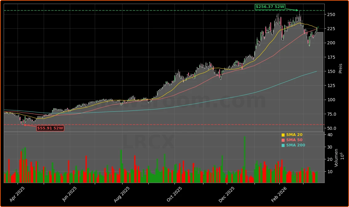Lam Research Corporation Aktienchart - 252 Tage Kursverlauf - Maerz 2026
