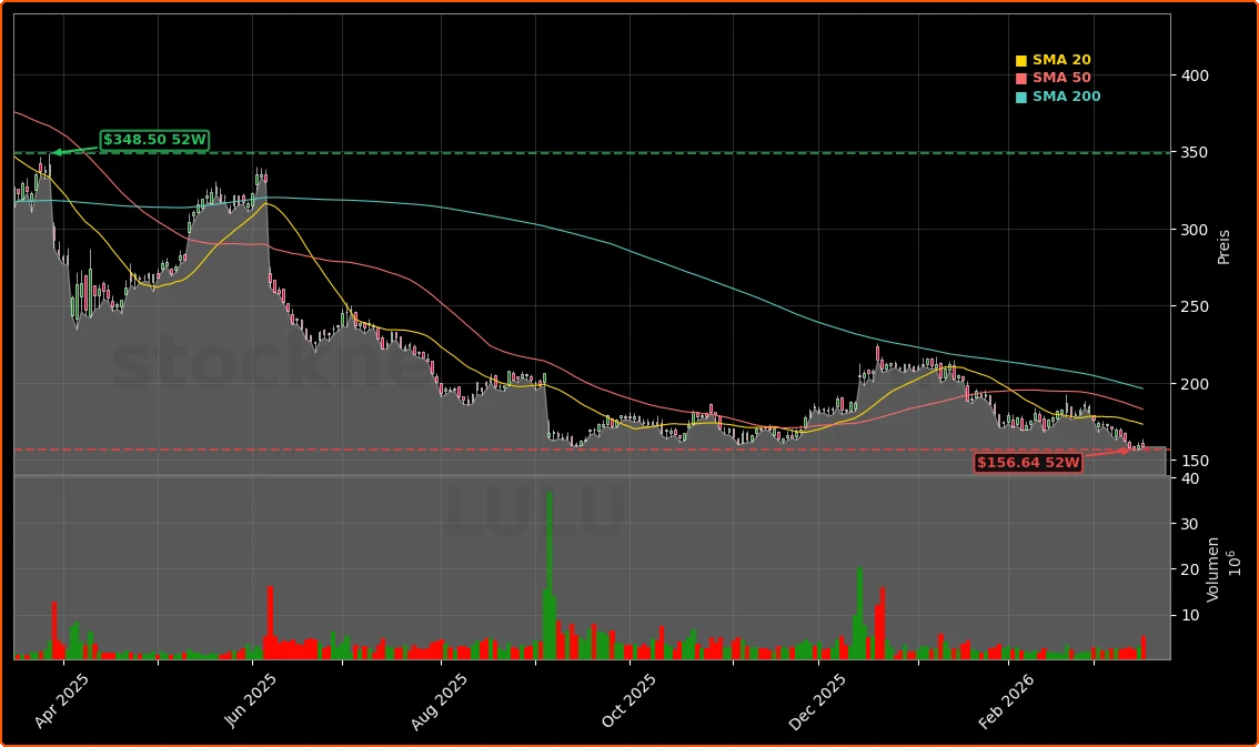 Lululemon Athletica Inc. Aktienchart - 252 Tage Kursverlauf - Maerz 2026