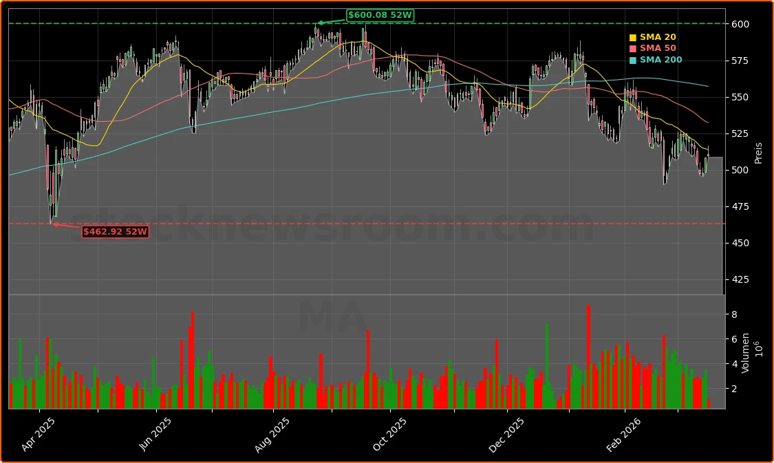Mastercard Incorporated Aktienchart - 252 Tage Kursverlauf - Maerz 2026