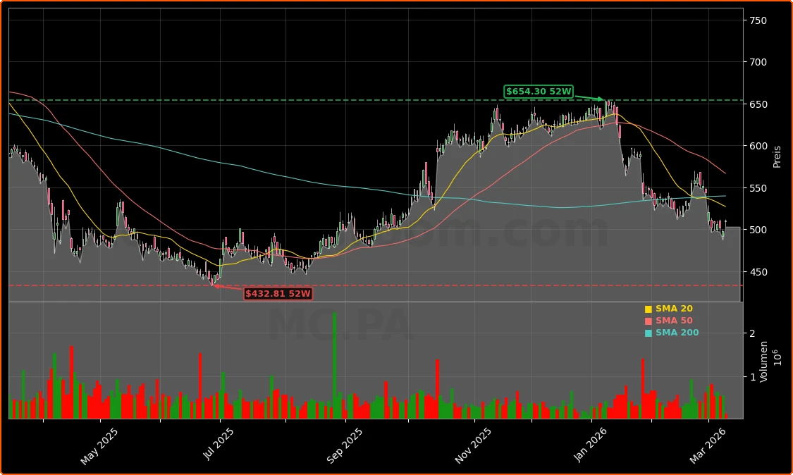 LVMH Eigentümerstruktur und Marktbelastung Aktienchart - 252 Tage Kursverlauf - Maerz 2026
