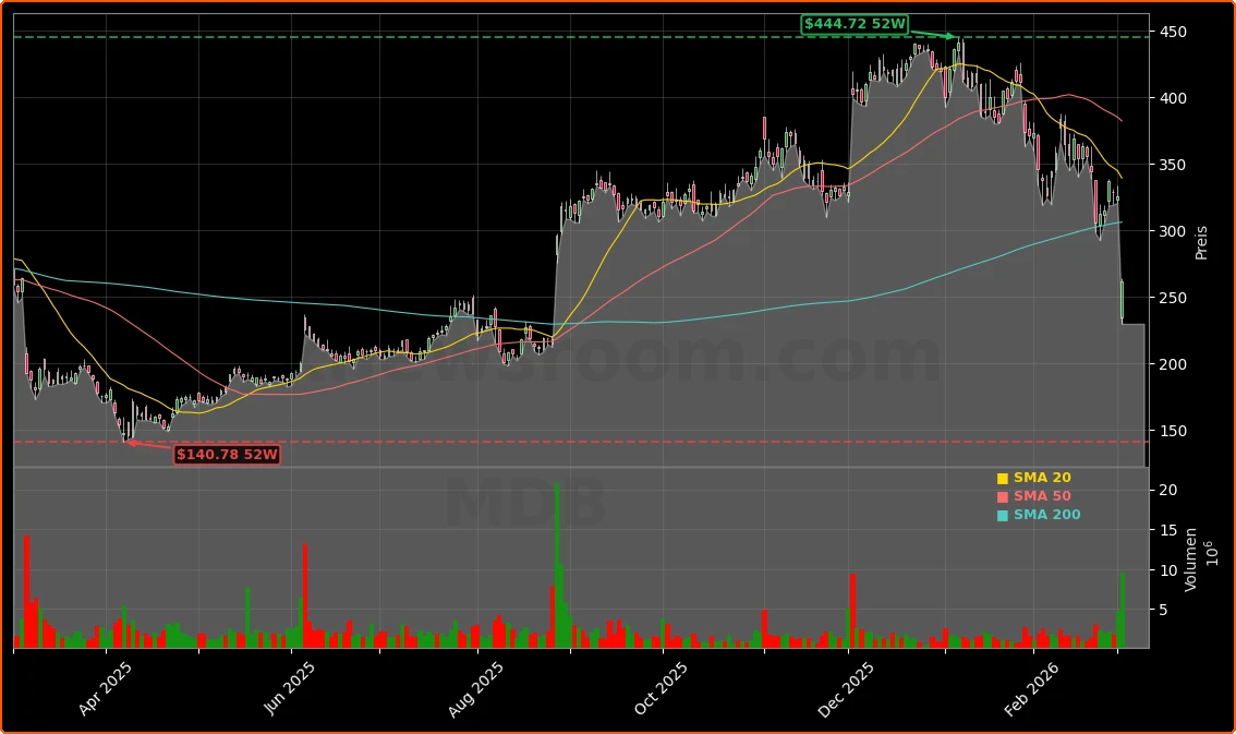 MongoDB, Inc. Aktienchart - 252 Tage Kursverlauf - Maerz 2026