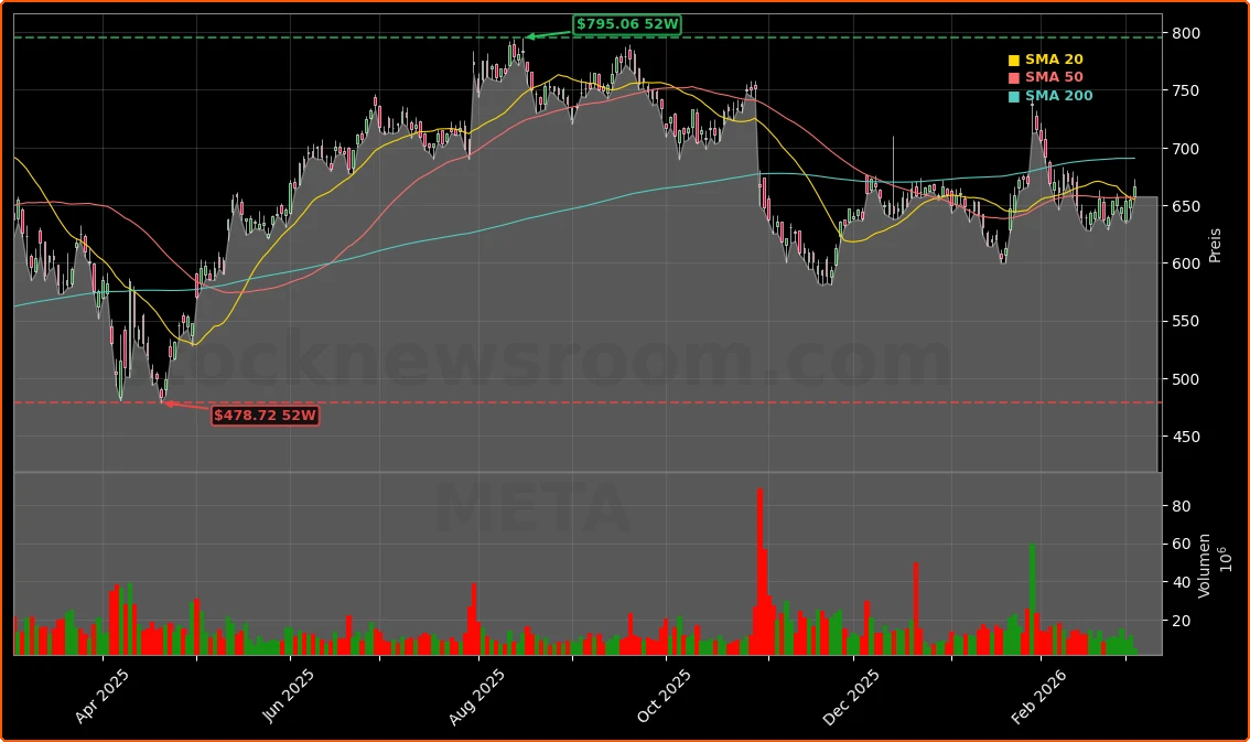 Meta Platforms, Inc. Aktienchart - 252 Tage Kursverlauf - Maerz 2026