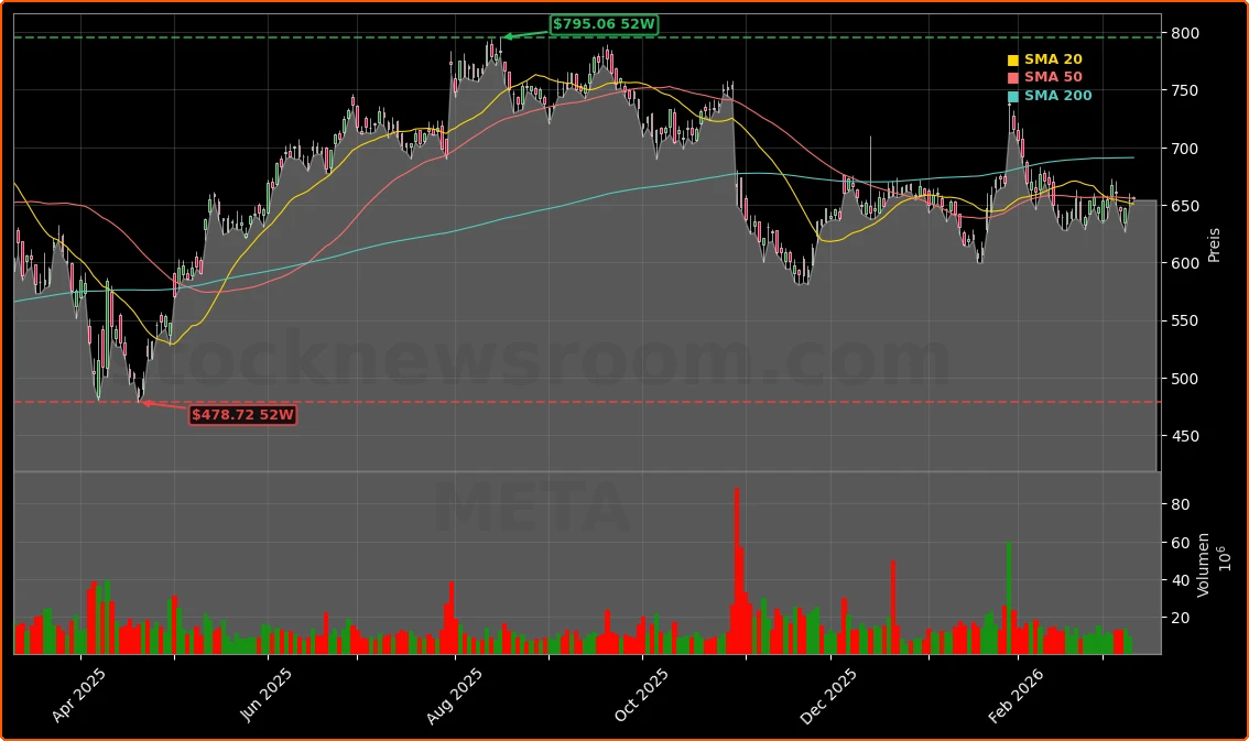 Meta Platforms Uebernahme Moldbook und KI-Strategie Aktienchart - 252 Tage Kursverlauf - Maerz 2026