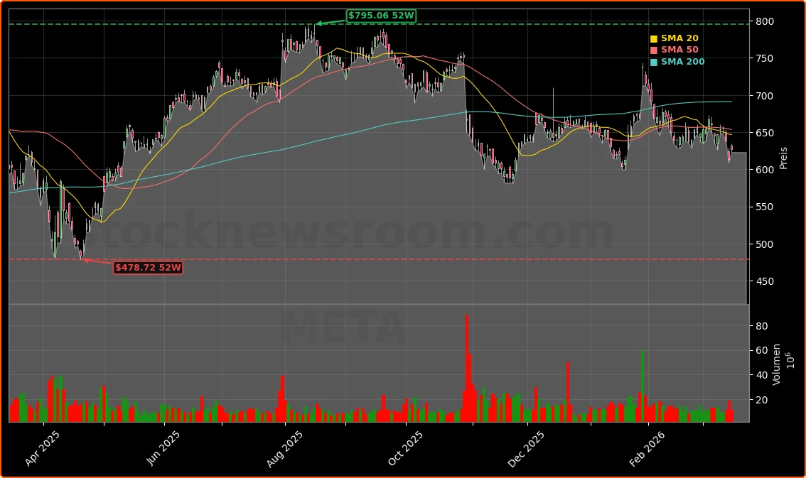 Meta Platforms, Inc. Aktienchart - 252 Tage Kursverlauf - Maerz 2026