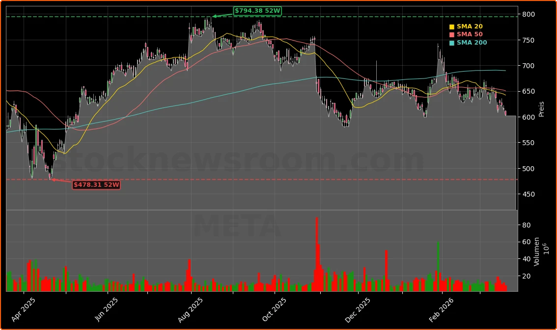 Meta Platforms AI-Investitionen, Stellenabbau und Strategiewechsel im Metaverse Aktienchart - 252 Tage Kursverlauf - Maerz 2026