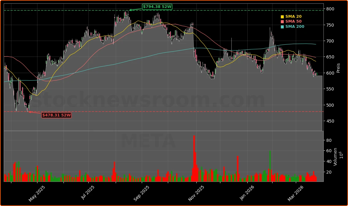 Meta Platforms AI-Offensive und 9-Billionen-Bewertungsziel Aktienchart - 252 Tage Kursverlauf - Maerz 2026