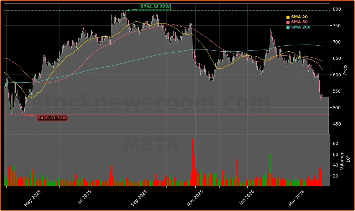 Meta Platforms, Inc. Aktienchart - 252 Tage Kursverlauf - Maerz 2026