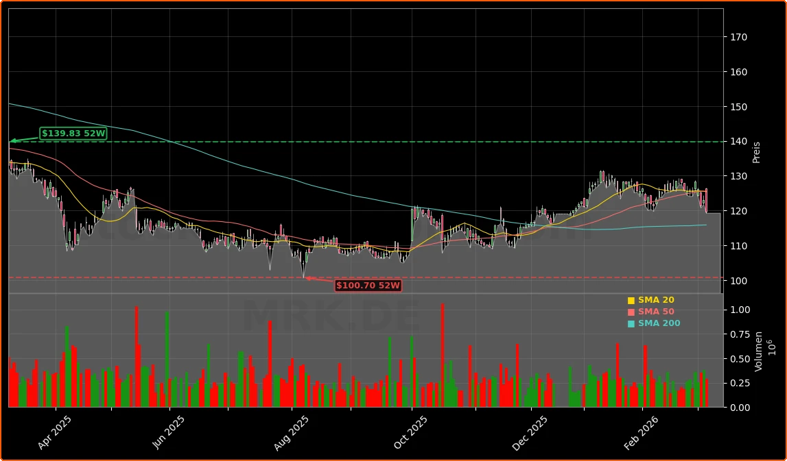 Merck KGaA Aktienchart - 252 Tage Kursverlauf - Maerz 2026