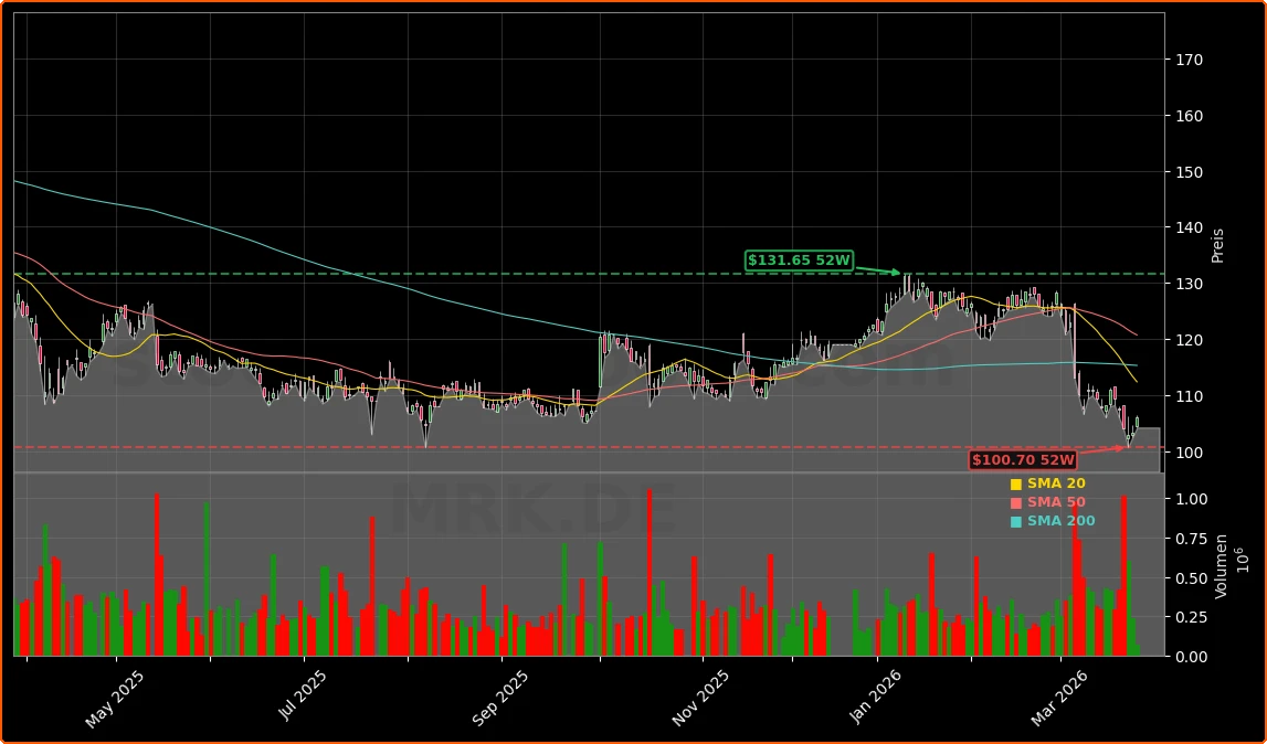Merck & Co., Inc. Aktienchart - 252 Tage Kursverlauf - Maerz 2026