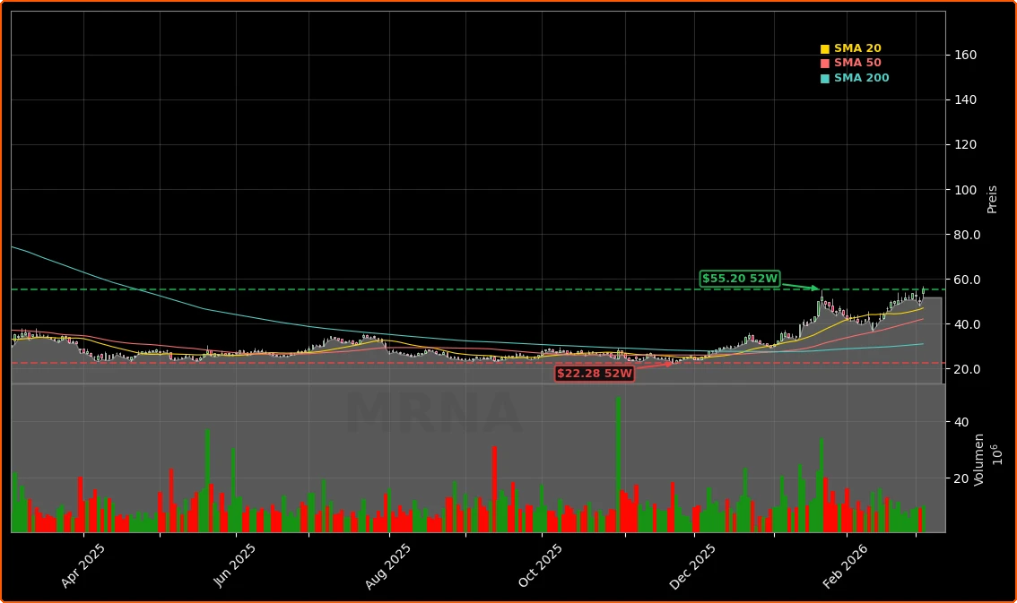 Moderna, Inc. Aktienchart - 252 Tage Kursverlauf - Maerz 2026