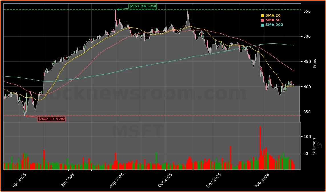 Microsoft Corporation Aktienchart - 252 Tage Kursverlauf - Maerz 2026