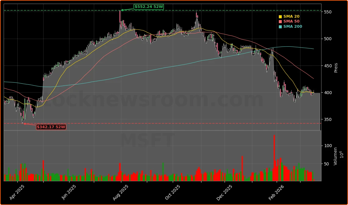 Microsoft Corporation Aktienchart - 252 Tage Kursverlauf - Maerz 2026