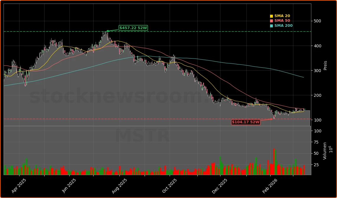 MicroStrategy Incorporated Aktienchart - 252 Tage Kursverlauf - Maerz 2026