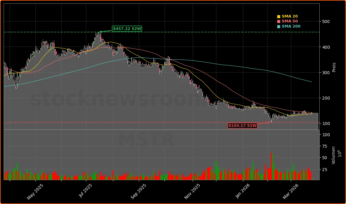 MicroStrategy Incorporated Aktienchart - 252 Tage Kursverlauf - Maerz 2026