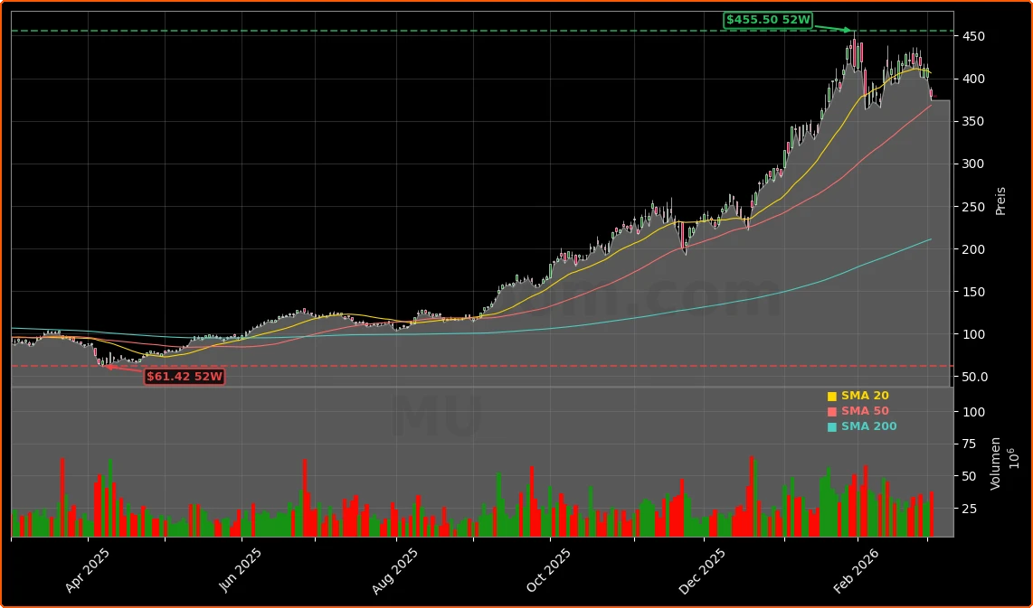 Micron Technology, Inc. Aktienchart - 252 Tage Kursverlauf - Maerz 2026