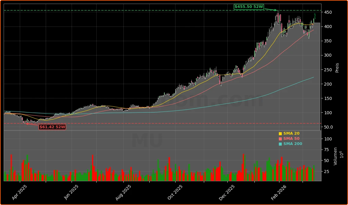 Micron Technology, Inc. Aktienchart - 252 Tage Kursverlauf - Maerz 2026