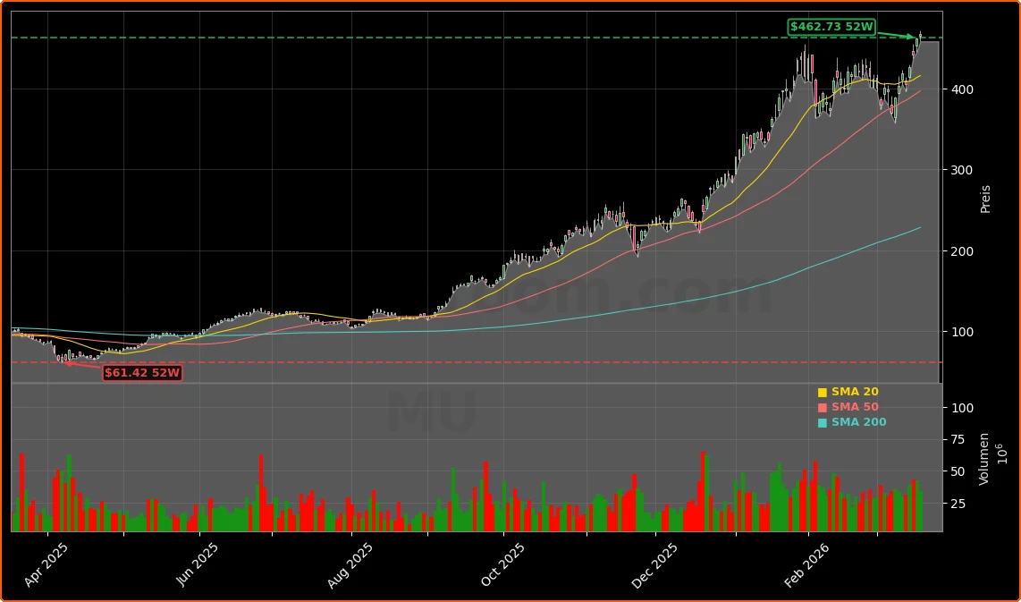 Micron Technology, Inc. Aktienchart - 252 Tage Kursverlauf - Maerz 2026