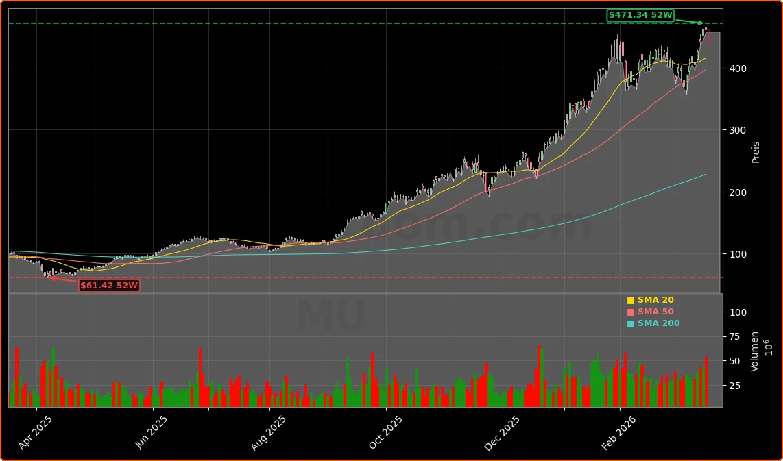 Micron Technology, Inc. Aktienchart - 252 Tage Kursverlauf - Maerz 2026