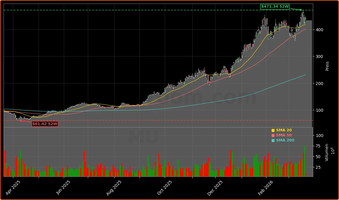 Micron Technology Aktienchart - 252 Tage Kursverlauf - Maerz 2026