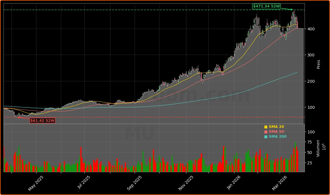 Micron Technology Aktienchart - 252 Tage Kursverlauf - Maerz 2026