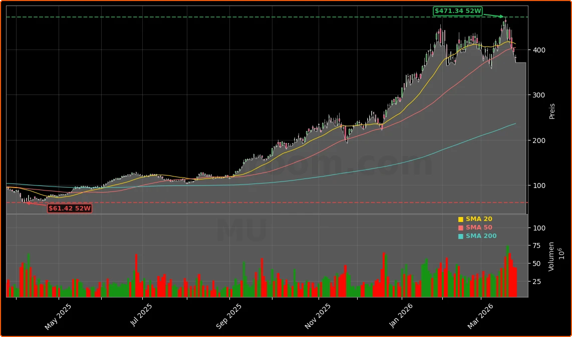 Micron Technology, Inc. Aktienchart - 252 Tage Kursverlauf - Maerz 2026
