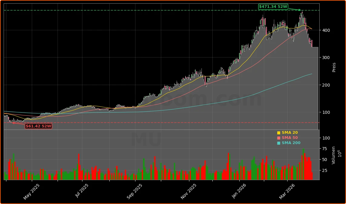 Micron Technology und AI-Speicherboom Aktienchart - 252 Tage Kursverlauf - Maerz 2026