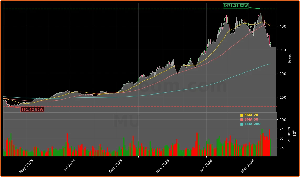 Micron Technology, Inc. Aktienchart - 252 Tage Kursverlauf - Maerz 2026