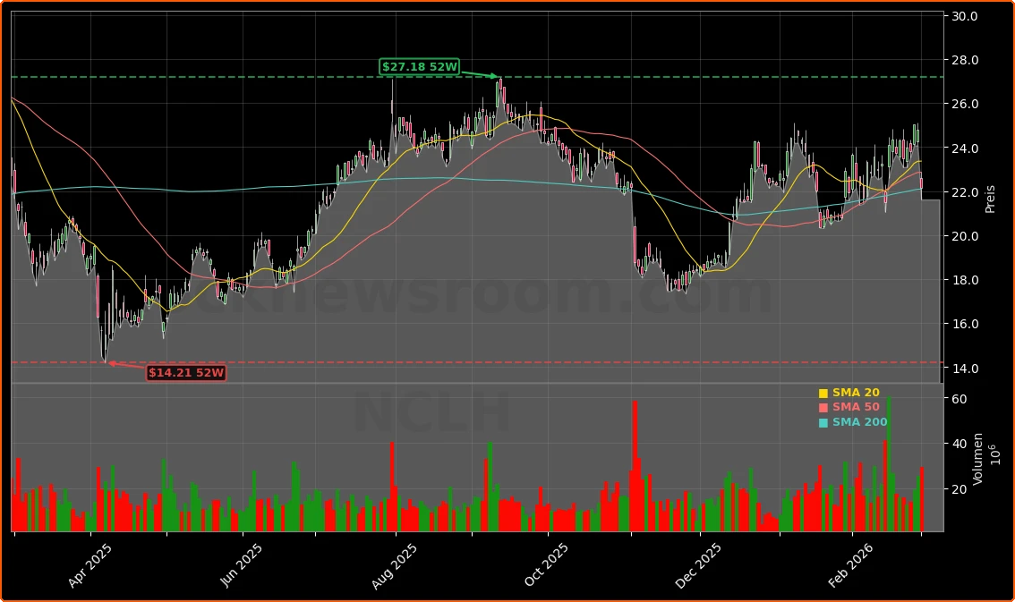 Norwegian Cruise Line Holdings Ltd. Aktienchart - 252 Tage Kursverlauf - Maerz 2026