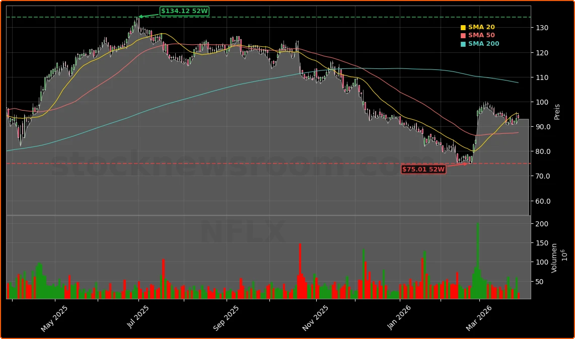 Netflix, Inc. Aktienchart - 252 Tage Kursverlauf - Maerz 2026